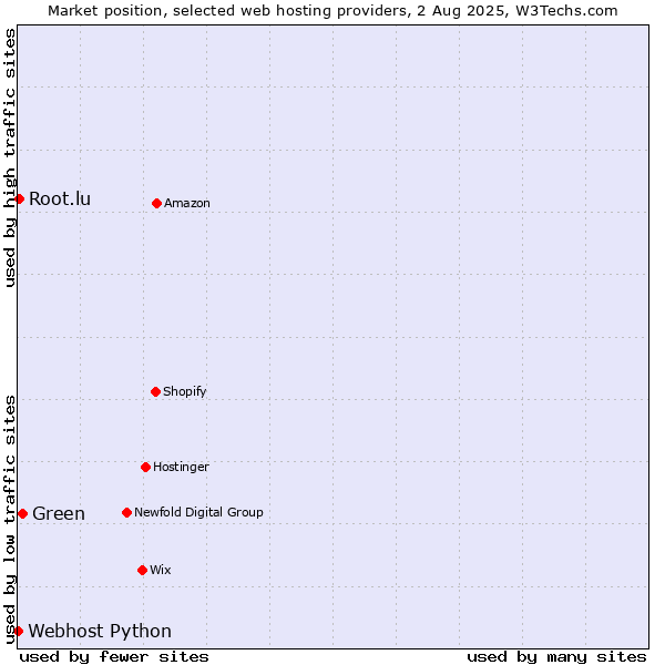 Market position of Green vs. Root.lu vs. Webhost Python