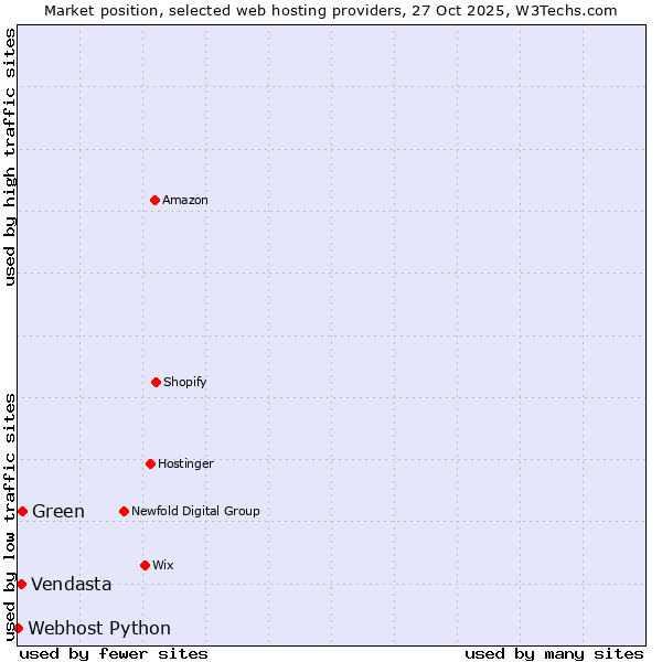 Market position of Green vs. Vendasta vs. Webhost Python