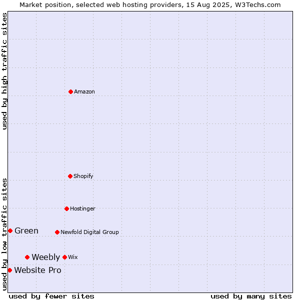 Market position of Weebly vs. Green vs. Website Pro