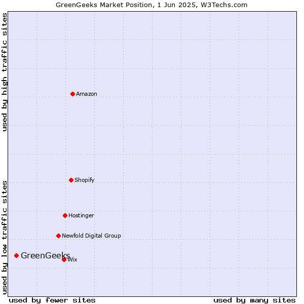 Market position of GreenGeeks