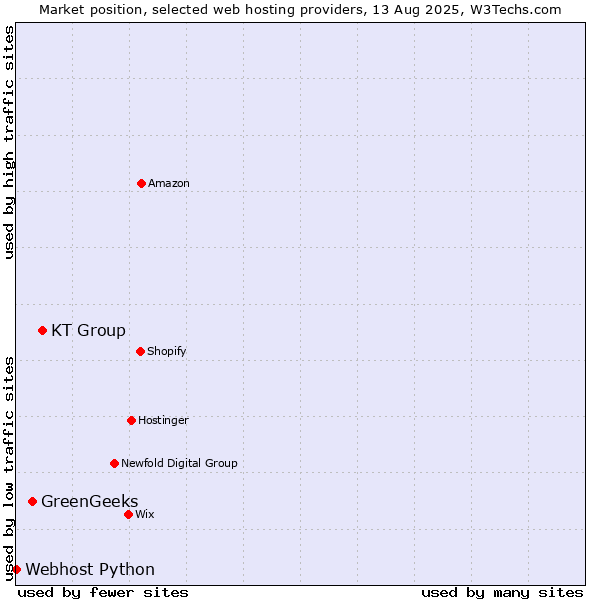 Market position of KT Group vs. GreenGeeks vs. Webhost Python