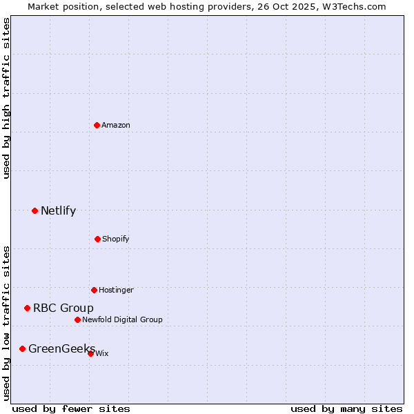 Market position of Netlify vs. RBC Group vs. GreenGeeks