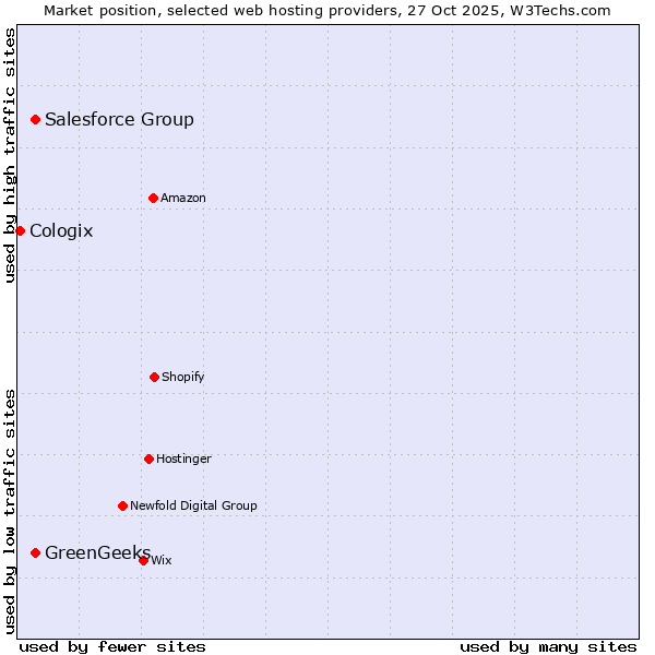 Market position of Salesforce Group vs. GreenGeeks vs. Cologix