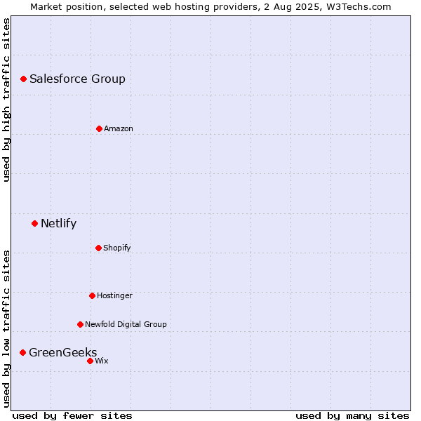 Market position of Netlify vs. Salesforce Group vs. GreenGeeks