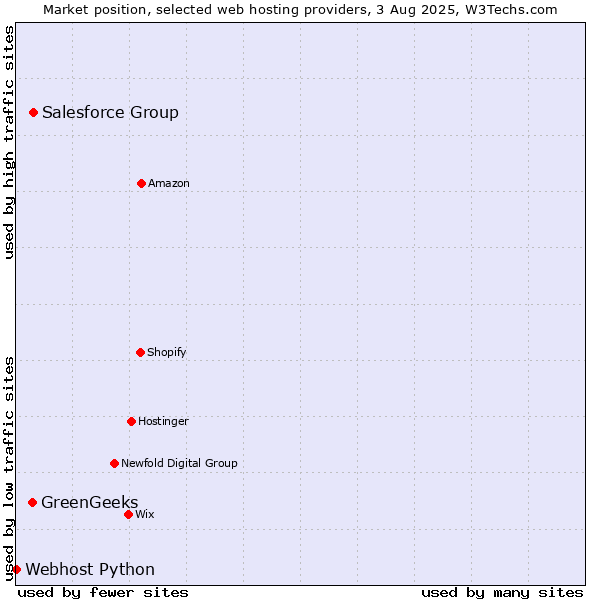 Market position of Salesforce Group vs. GreenGeeks vs. Webhost Python