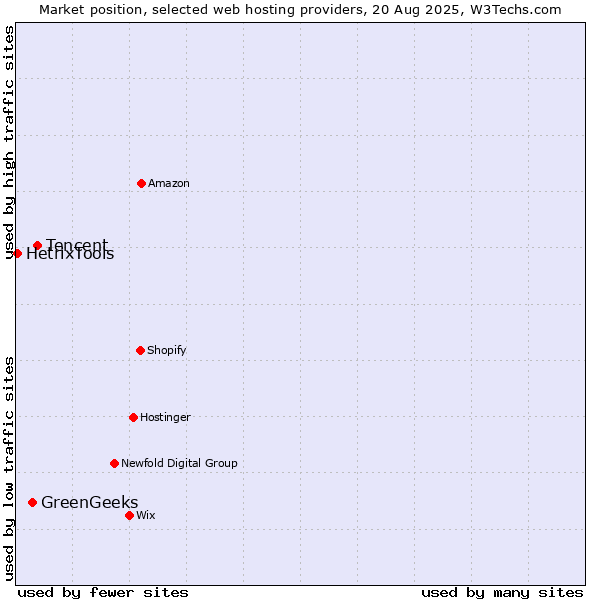 Market position of Tencent vs. GreenGeeks vs. HetrixTools