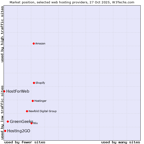 Market position of GreenGeeks vs. Hosting2GO vs. HostForWeb