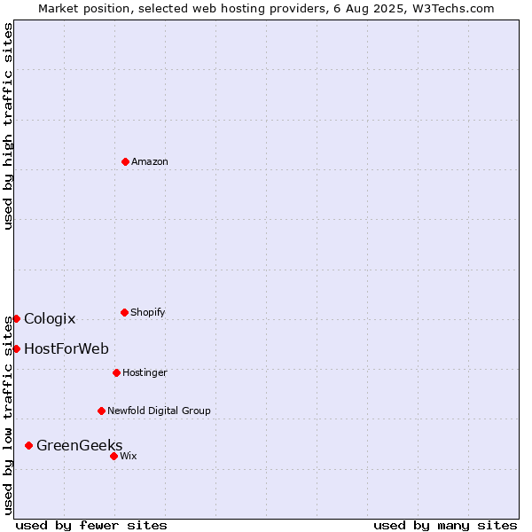 Market position of GreenGeeks vs. HostForWeb vs. Cologix