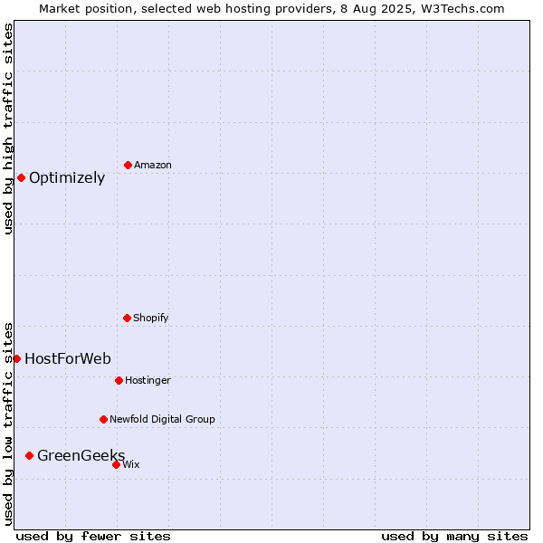 Market position of GreenGeeks vs. Optimizely vs. HostForWeb