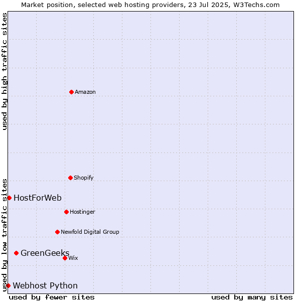Market position of GreenGeeks vs. HostForWeb vs. Webhost Python