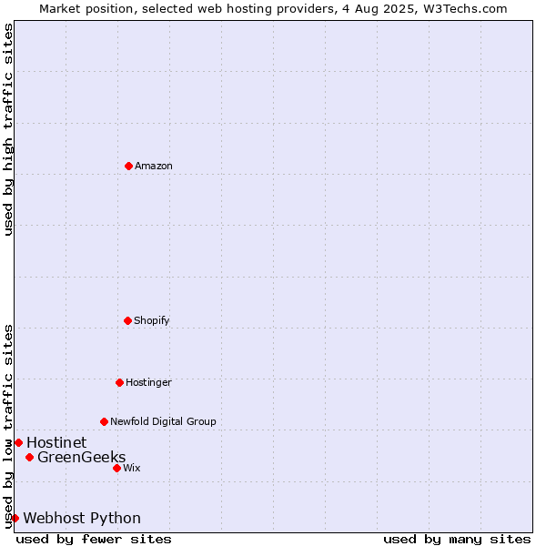 Market position of GreenGeeks vs. Hostinet vs. Webhost Python