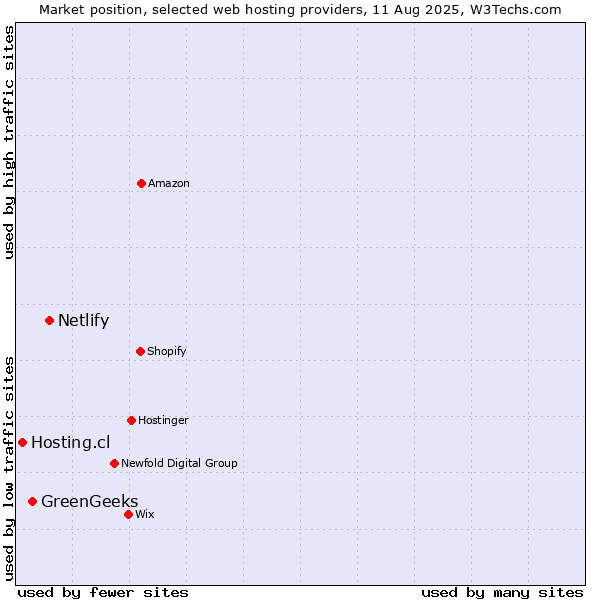 Market position of Netlify vs. GreenGeeks vs. Hosting.cl