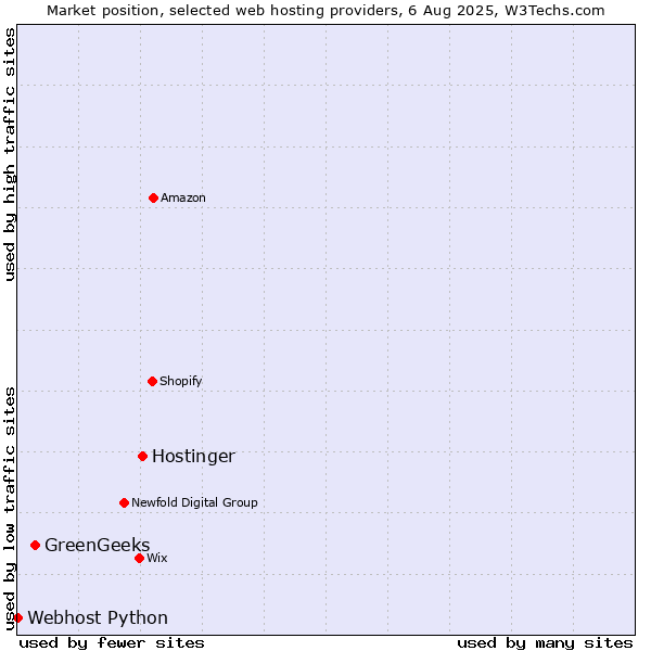 Market position of Hostinger vs. GreenGeeks vs. Webhost Python