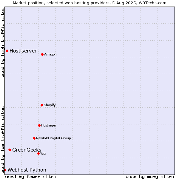Market position of GreenGeeks vs. Hostiserver vs. Webhost Python