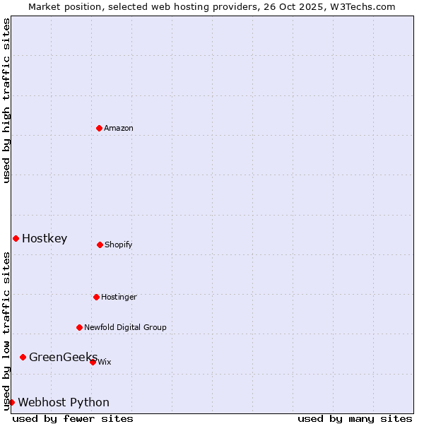 Market position of GreenGeeks vs. Hostkey vs. Webhost Python
