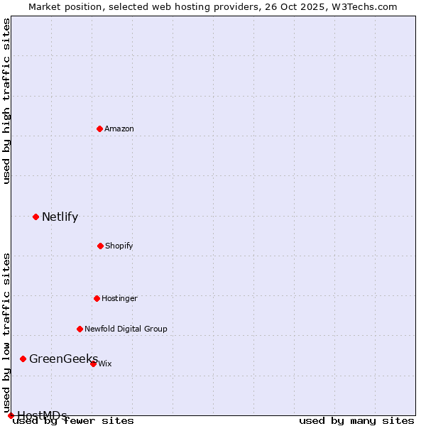Market position of Netlify vs. GreenGeeks vs. HostMDs