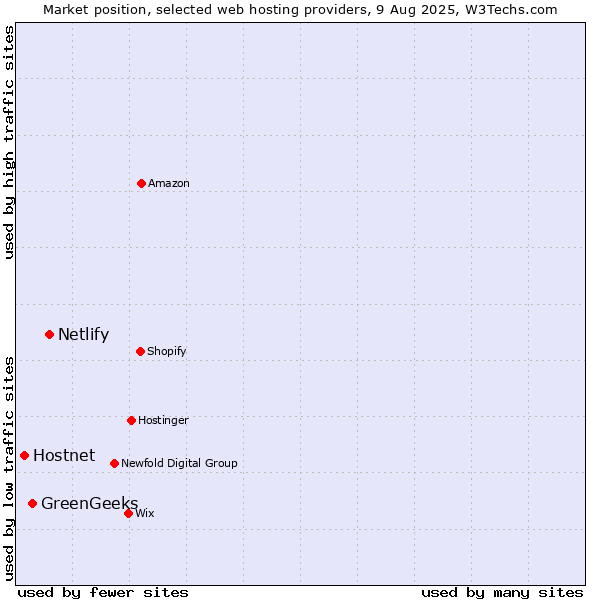 Market position of Netlify vs. GreenGeeks vs. Hostnet