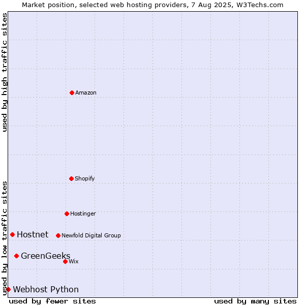 Market position of GreenGeeks vs. Hostnet vs. Webhost Python