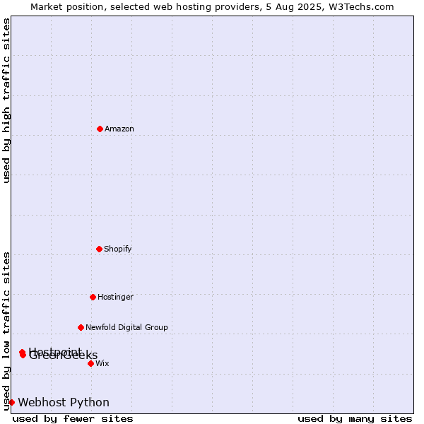 Market position of GreenGeeks vs. Hostpoint vs. Webhost Python