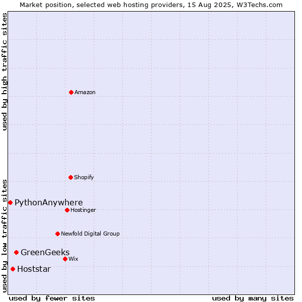 Market position of GreenGeeks vs. Hoststar vs. PythonAnywhere