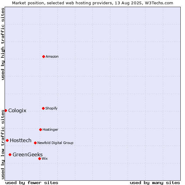 Market position of GreenGeeks vs. Hosttech vs. Cologix