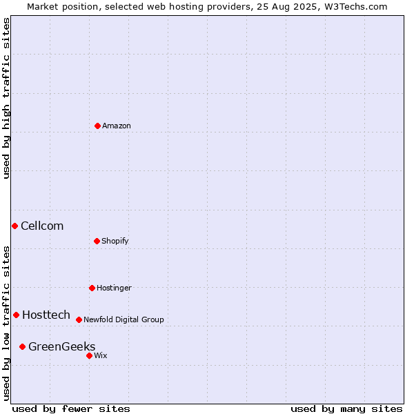 Market position of GreenGeeks vs. Hosttech vs. Cellcom