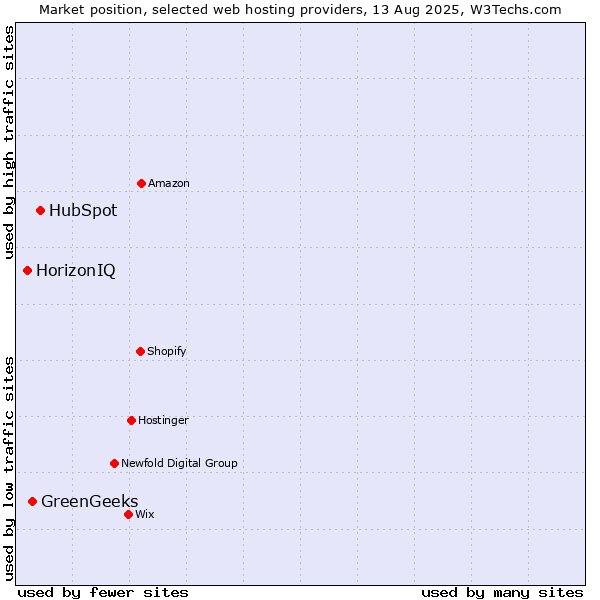 Market position of HubSpot vs. GreenGeeks vs. HorizonIQ