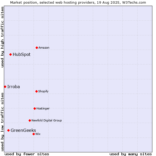 Market position of HubSpot vs. GreenGeeks vs. Irroba