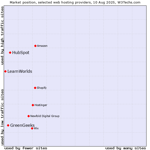 Market position of HubSpot vs. GreenGeeks vs. LearnWorlds