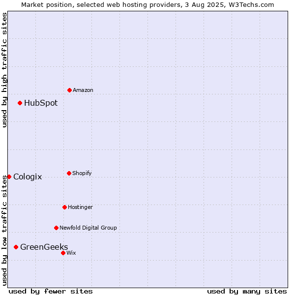 Market position of HubSpot vs. GreenGeeks vs. Cologix