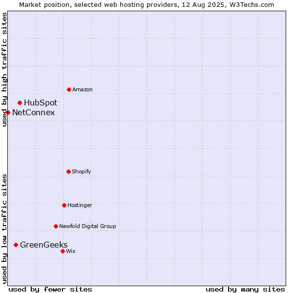 Market position of HubSpot vs. GreenGeeks vs. NetConnex