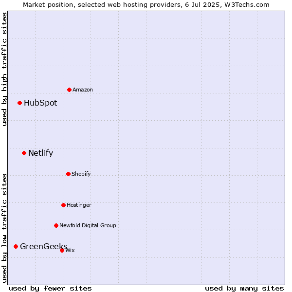 Market position of Netlify vs. HubSpot vs. GreenGeeks