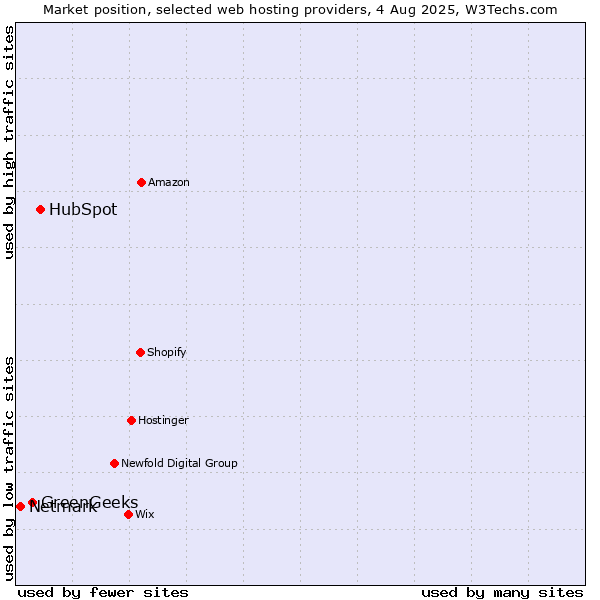 Market position of HubSpot vs. GreenGeeks vs. Netmark