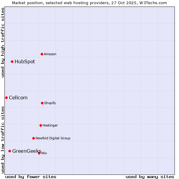 Market position of HubSpot vs. GreenGeeks vs. Cellcom