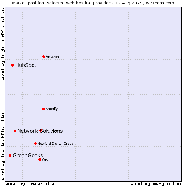 Market position of Network Solutions vs. HubSpot vs. GreenGeeks