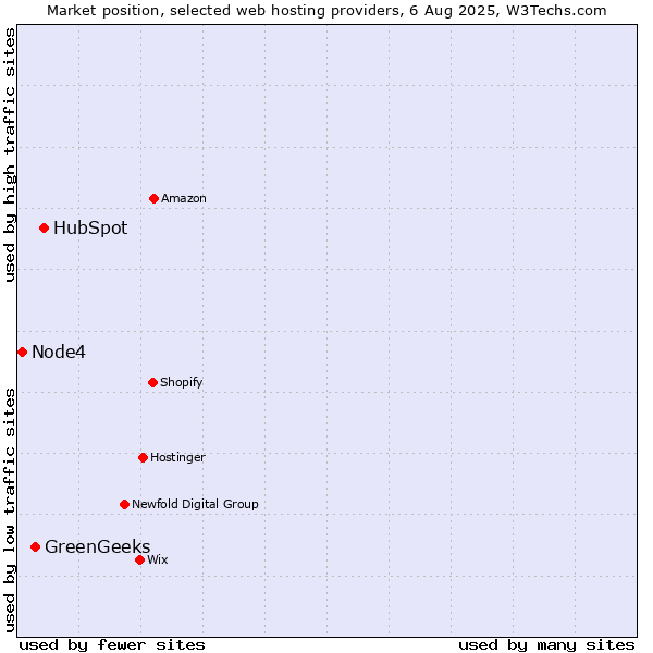 Market position of HubSpot vs. GreenGeeks vs. Node4