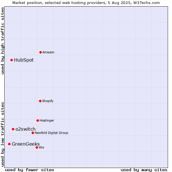 Market position of o2switch vs. HubSpot vs. GreenGeeks