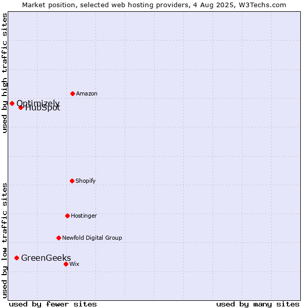 Market position of HubSpot vs. GreenGeeks vs. Optimizely
