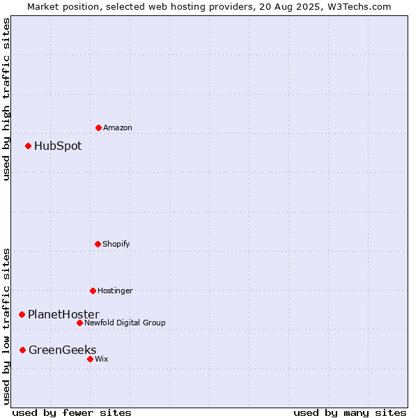 Market position of HubSpot vs. GreenGeeks vs. PlanetHoster
