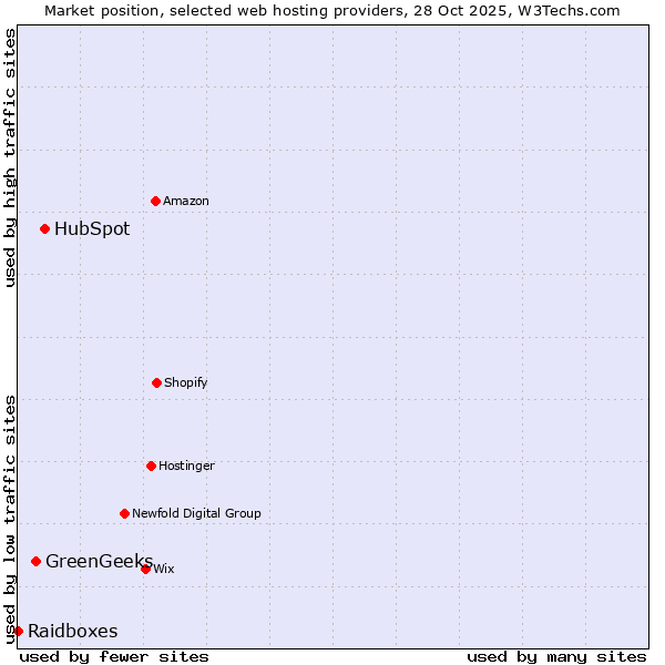 Market position of HubSpot vs. GreenGeeks vs. Raidboxes