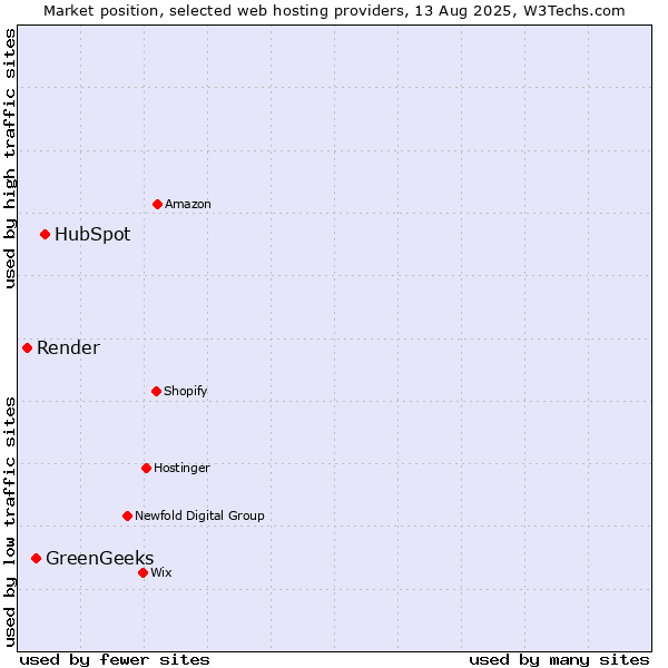 Market position of HubSpot vs. GreenGeeks vs. Render
