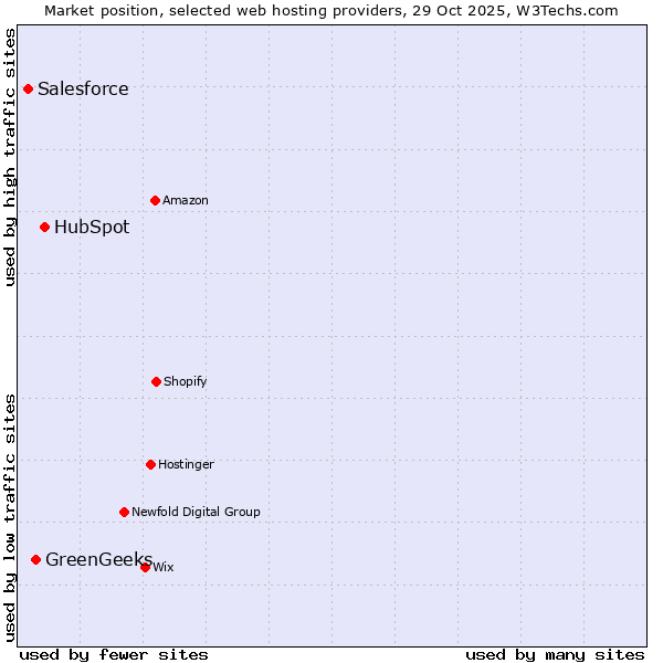 Market position of HubSpot vs. GreenGeeks vs. Salesforce