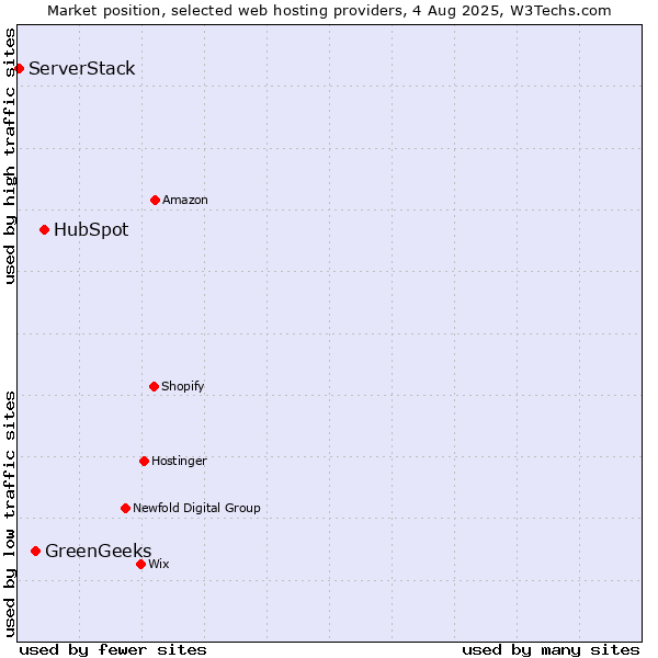 Market position of HubSpot vs. GreenGeeks vs. ServerStack