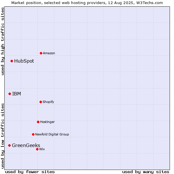 Market position of HubSpot vs. IBM vs. GreenGeeks