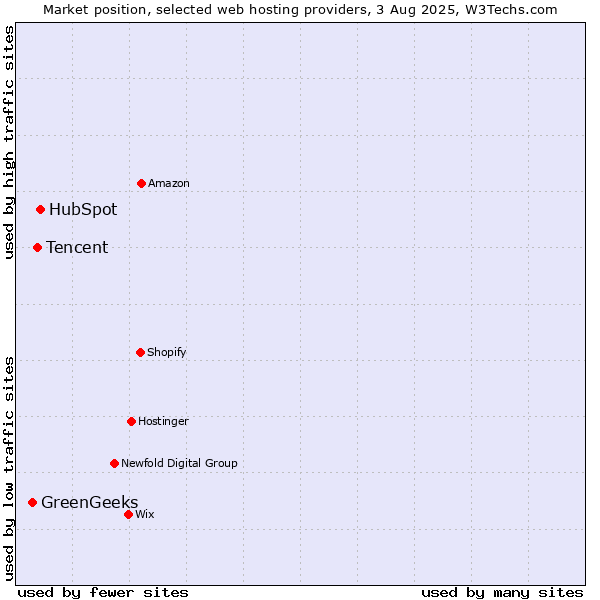 Market position of HubSpot vs. Tencent vs. GreenGeeks