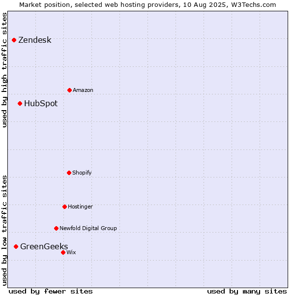 Market position of HubSpot vs. GreenGeeks vs. Zendesk