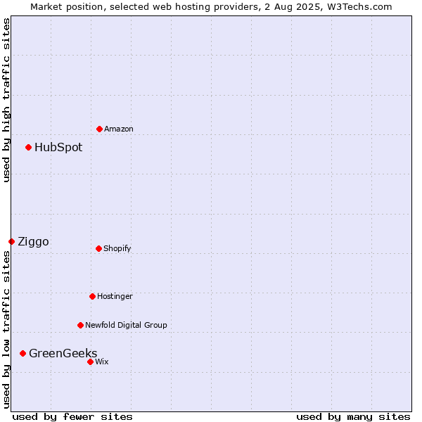 Market position of HubSpot vs. GreenGeeks vs. Ziggo