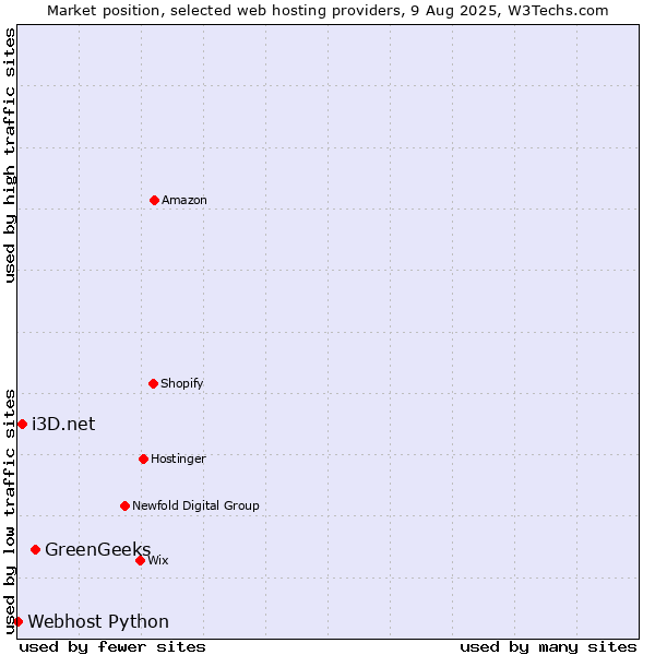 Market position of GreenGeeks vs. i3D.net vs. Webhost Python