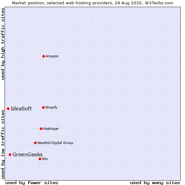 Market position of GreenGeeks vs. IdeaSoft