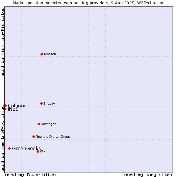 Market position of GreenGeeks vs. Cologix vs. iNES